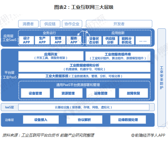 一文了解工業(yè)互聯(lián)網(wǎng) 從政策落地到數(shù)據(jù)服務(wù)，探析其產(chǎn)生與規(guī)?；l(fā)展